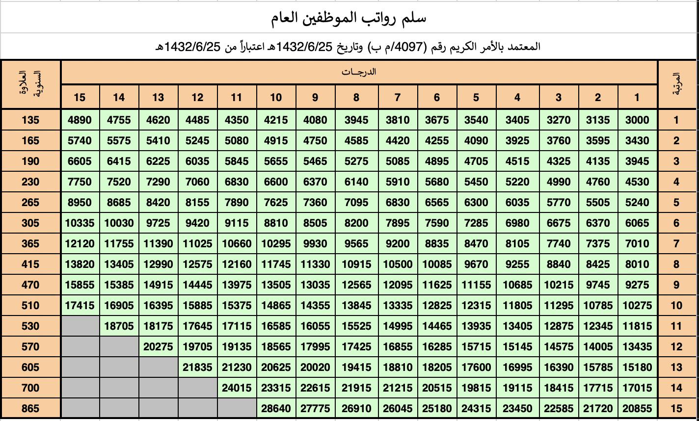  وزارة العمل السعودية تطلق سلم رواتب الموظفين الجديد